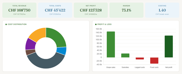 Take Control of Your Vineyard Finances: Introducing the databaum Financial Tracker